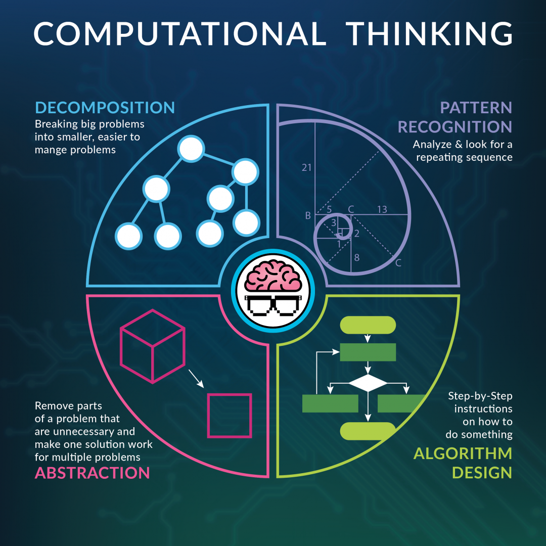 problem solving consist of five steps using computational thinking