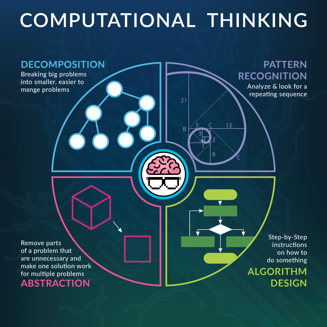 computational-thinking-the-way-we-think-in-libraries-global